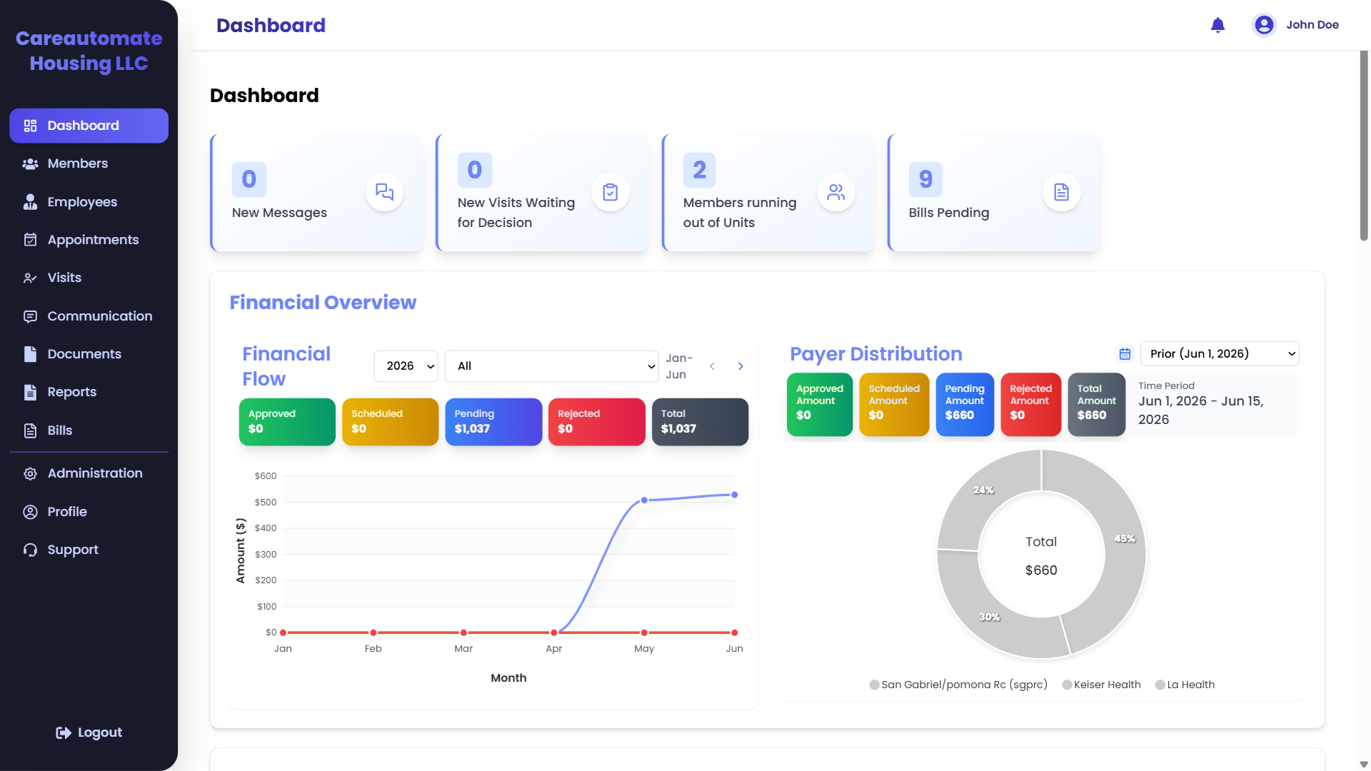 Program Dashboard